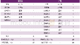 表8 母猪场车间最优人工配置模式