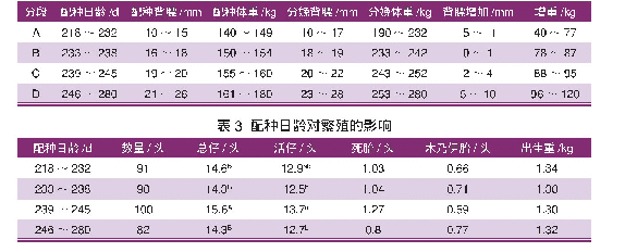 表2 各指标分区间：后备配种条件对托佩克大白猪首胎繁殖成绩的影响