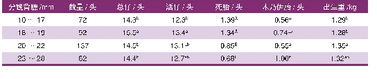 表6 分娩背膘对繁殖的影响