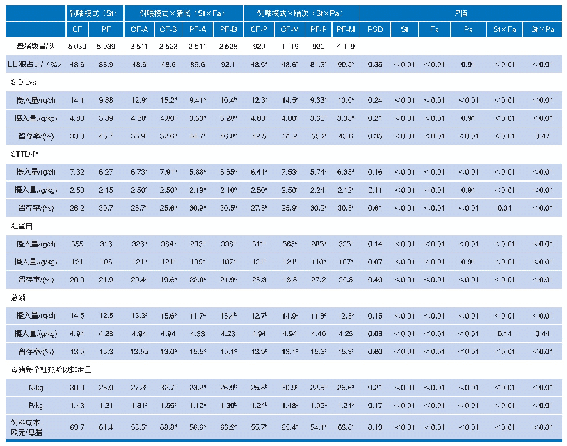 表3 饲喂模式（St）、猪场（Fa）和胎次（Pa）对计算赖氨酸和磷供应量及其留存率、氮磷排泄和饲料成本的影响