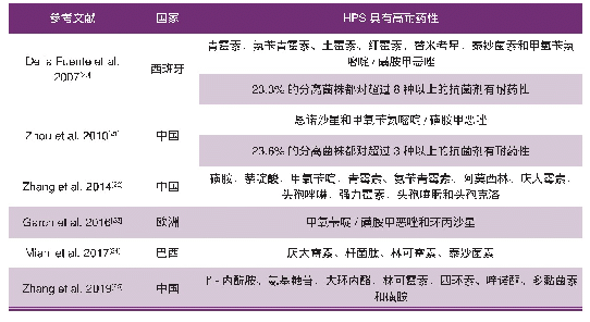 表2 各国副猪嗜血杆菌耐药性调查