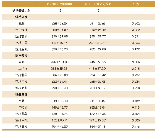 表3 仔猪床加温饲养对断奶仔猪肠道形态的影响