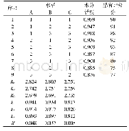 表6 水分活度降低剂正交试验结果表