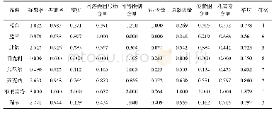 表2 常温贮藏第7天不同品种蓝莓贮藏特性隶属函数分析