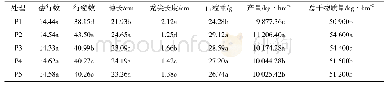 表4 施磷量对‘津贮100’玉米产量的影响