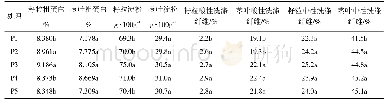 表5 施磷量对‘津贮100’玉米品质的影响
