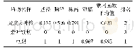 表2 轻度盐碱地不同彩叶植物生长指标隶属函数分析