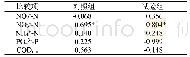 表1 水化学指标变化与溶解性MCs含量变化的相关系数