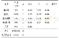 表8 正交试验方差分析：不同时期花生茎叶中阿魏酸含量的提取及测定
