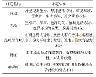 《表3 感官评分标准：品质改良剂的配比及其对猪肉脯贮藏特性的影响》