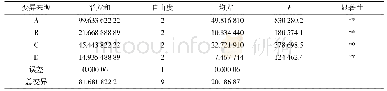 表4 正交试验各因素方差分析表（水分含量）