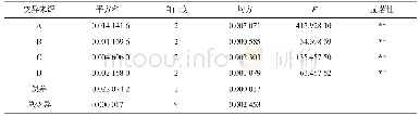 表5 正交试验各因素方差分析表（水分活度）