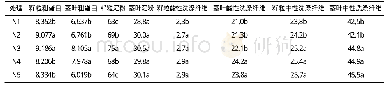 表5 不同施氮量对‘津贮100’玉米品质的影响
