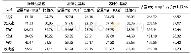 表2 不同品种葡萄果实中呈味氨基酸含量