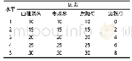 表1 复合杏鲍菇片配方单因素表
