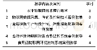 表1《农业物联网技术》案例教学内容及学时安排