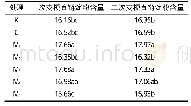 表3 不同处理的水稻直链淀粉含量差异性比较