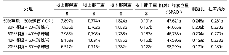 表3 椰糠与珍珠岩不同配比基质对甜瓜幼苗同化物积累和幼苗质量的影响