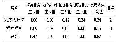 表1 3种彩叶植物生长指标隶属函数分析