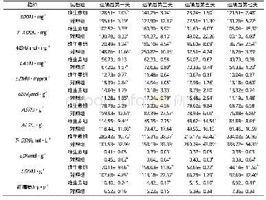表2 运输期间（30 min）用维生素浸泡对红鳍东方鲀肝胰脏生化指标的影响