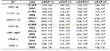 表3 运输期间（30 min）用维生素浸泡对红鳍东方鲀脾生化指标的影响