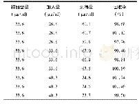 《表1 回收率试验结果 (n=9)》