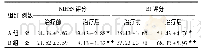 《表1 两组患者NIHSS评分和BI评分变化比较 (±s)》