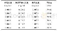 《表8 异欧前胡素加样回收试验结果(n=6)》