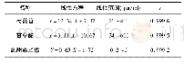 《表1 线性方程：HPLC法同时测定胃舒宁颗粒中的芍药苷、甘草酸和延胡索乙素的含量》