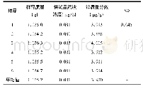 《表1 检测结果汇总：原子吸收分光光度法测定除臭类化妆品中可溶性锌盐的不确定度评定》