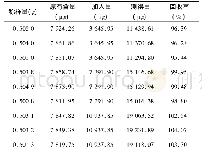 表3 柚皮苷加样回收率试验结果(n=9)