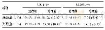 表2 治疗前后两组ADL评分和NIHSS评分比较