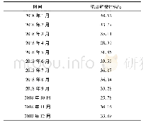 《表1 2018年1—12月本院抗菌药使用强度变化》