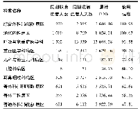 表2 2018年度本院住院各科室抗菌药使用强度前10名