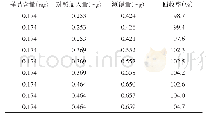 《表1 加样回收率试验结果（n=9)》