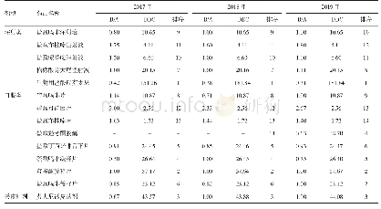 表4 2017—2019年麻、一精药品的B/A值、DDC值及排序