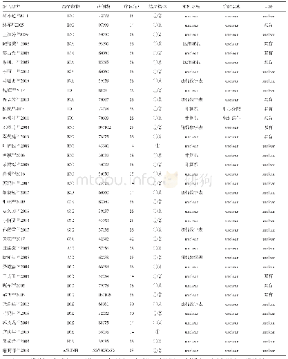 表1 纳入研究的基本特征