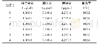 表3 杂质B回收率试验结果