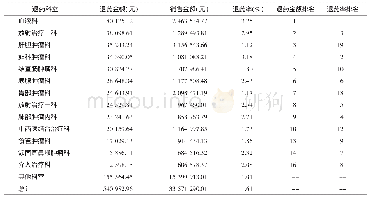 表2 2019年11月退药金额和退药率排名前十科室