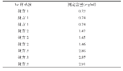 表3 不同处方Vc样品溶液含量测定结果（n=3)