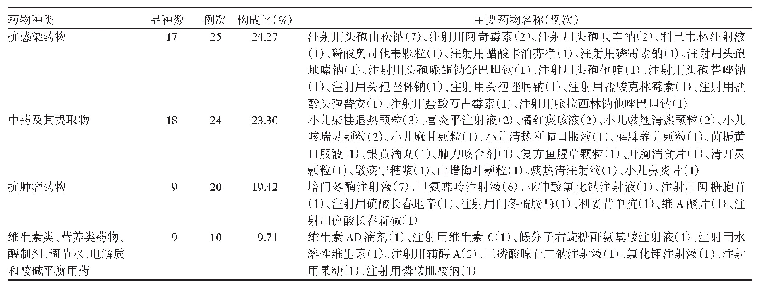 表4 药品种类及主要药品名称