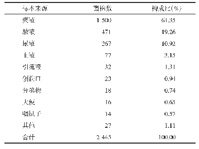 表1 2017—2019年儿童患者病原菌标本来源分布构成比