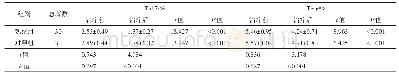 表3 治疗前后2组外周血Th17、Treg水平对比（±s)