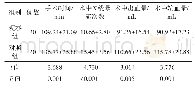 表1 两组患者围手术期指标对比（±s)