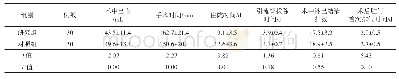 表1 两组手术指标对比[n(%)]