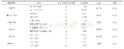 表1 乳腺叶状肿瘤术后2年复发情况和临床病理特征分析