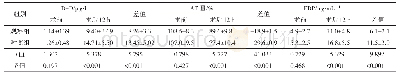 表4 两组患者的血浆D-D、ATⅢ、FDP水平比较（±s)