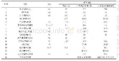 《表1 热风炉换炉排放次数和高炉围管前风温比较》