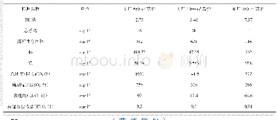 表2 高炉冲渣乏汽冷凝水水质检测