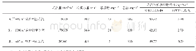 《表3 冲渣乏汽冷凝工艺颗粒物减排量折算表》